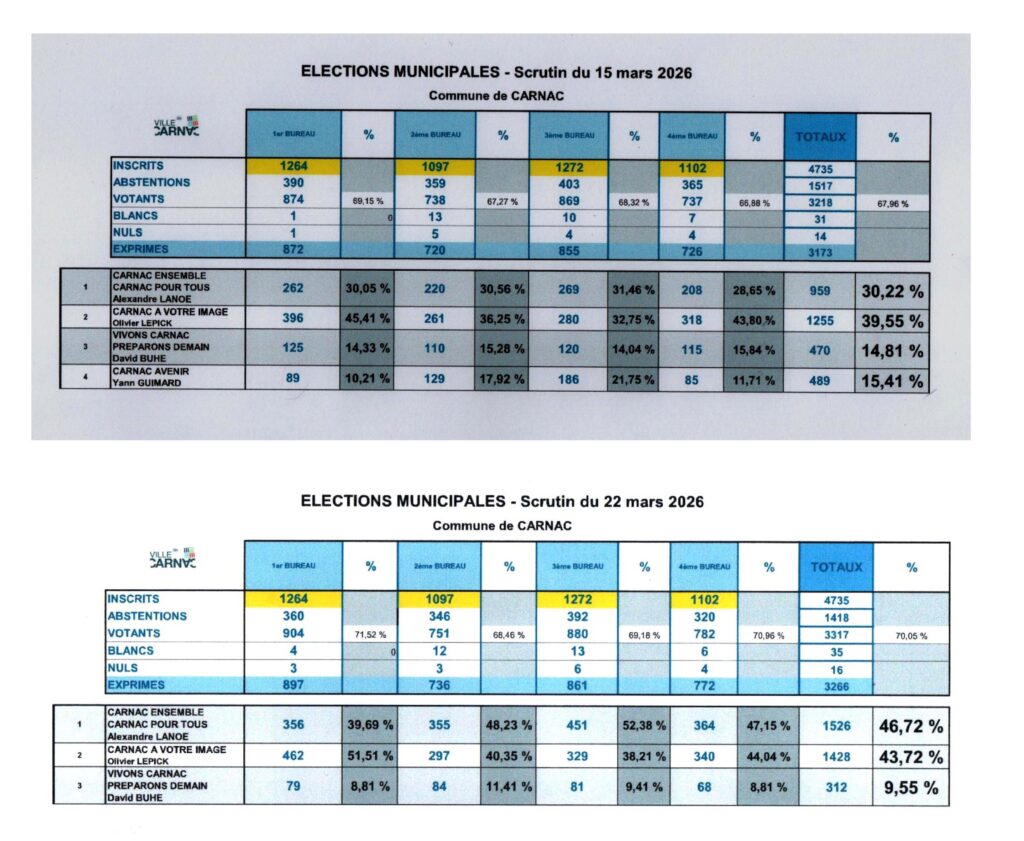 résultats municipales 2026 carnac
